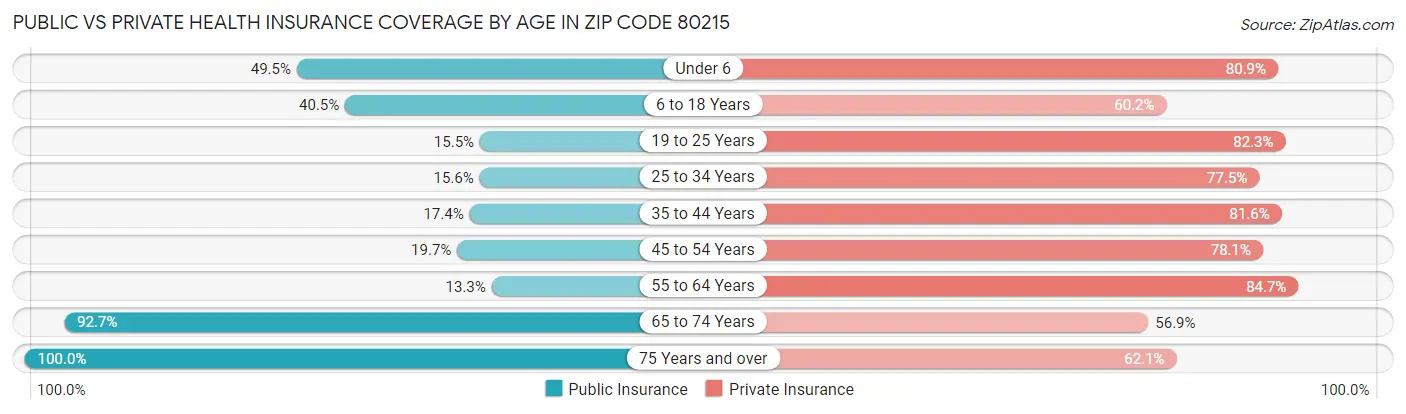 Public vs Private Health Insurance Coverage by Age in Zip Code 80215