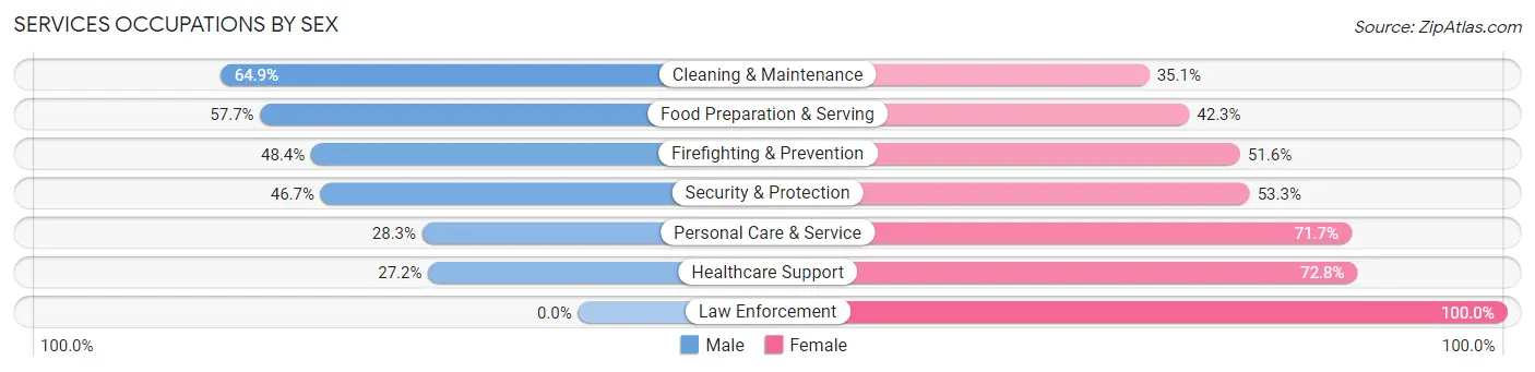 Services Occupations by Sex in Zip Code 80215