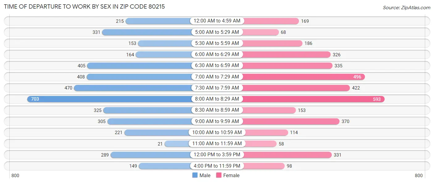 Time of Departure to Work by Sex in Zip Code 80215