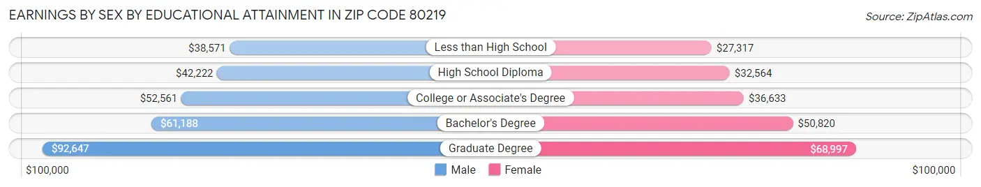 Earnings by Sex by Educational Attainment in Zip Code 80219