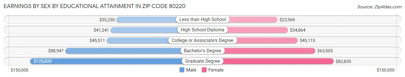 Earnings by Sex by Educational Attainment in Zip Code 80220