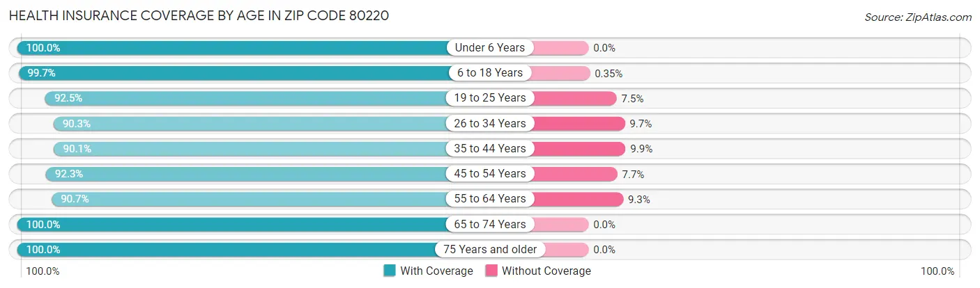 Health Insurance Coverage by Age in Zip Code 80220