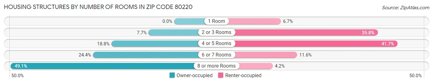 Housing Structures by Number of Rooms in Zip Code 80220
