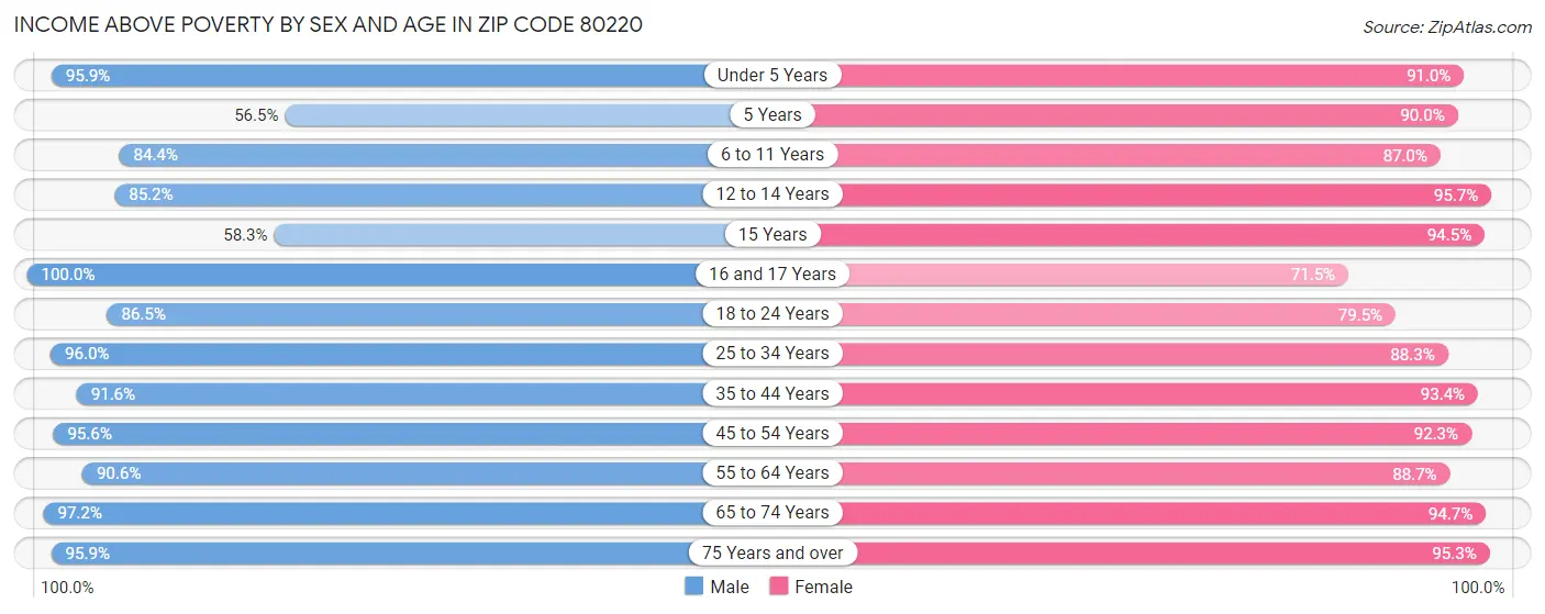Income Above Poverty by Sex and Age in Zip Code 80220