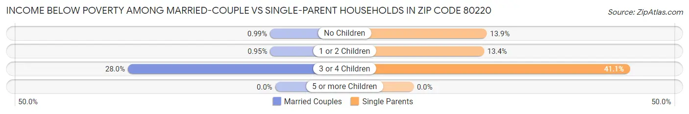 Income Below Poverty Among Married-Couple vs Single-Parent Households in Zip Code 80220