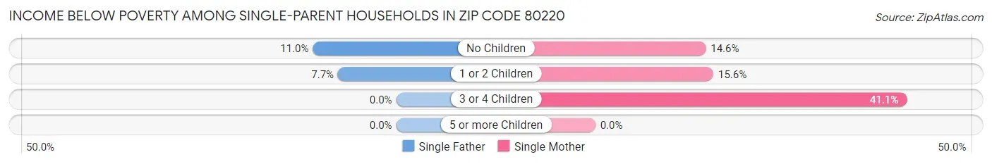 Income Below Poverty Among Single-Parent Households in Zip Code 80220