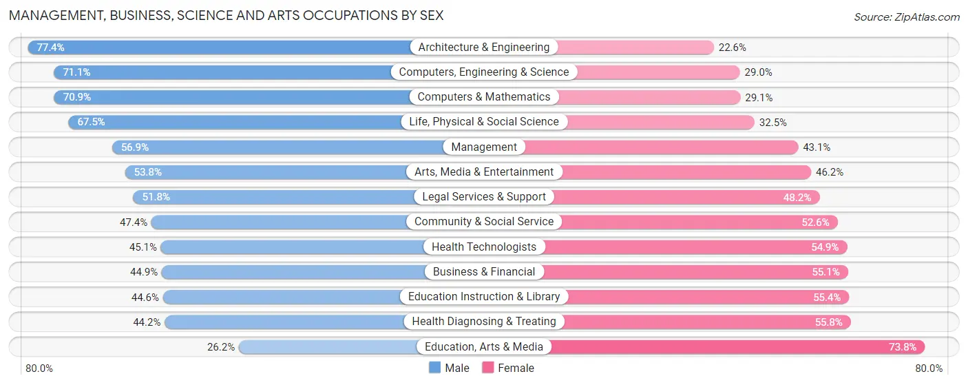 Management, Business, Science and Arts Occupations by Sex in Zip Code 80220