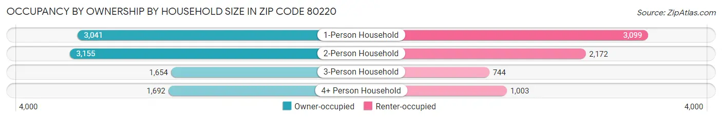 Occupancy by Ownership by Household Size in Zip Code 80220