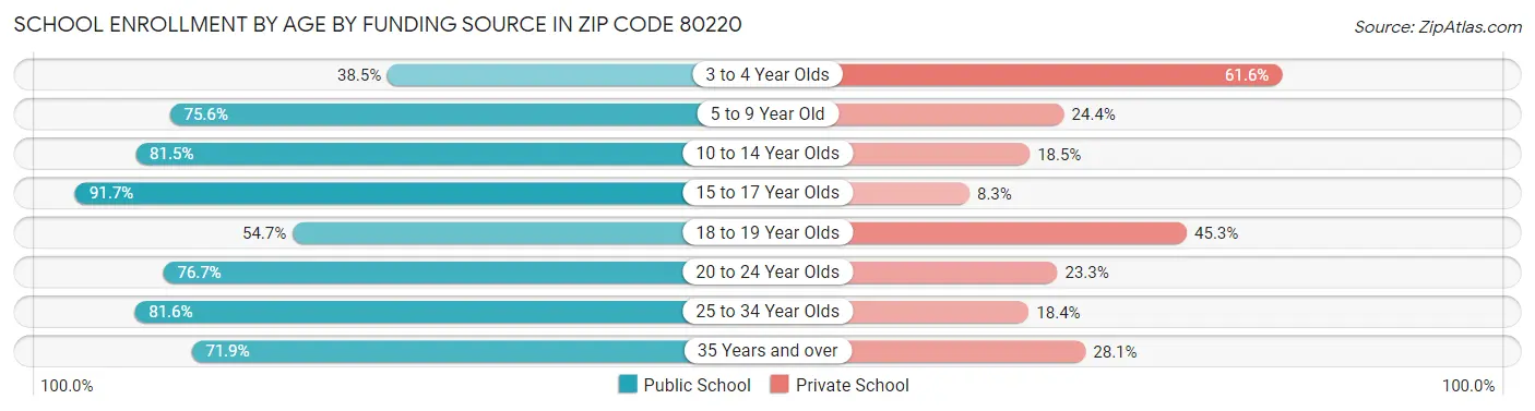 School Enrollment by Age by Funding Source in Zip Code 80220