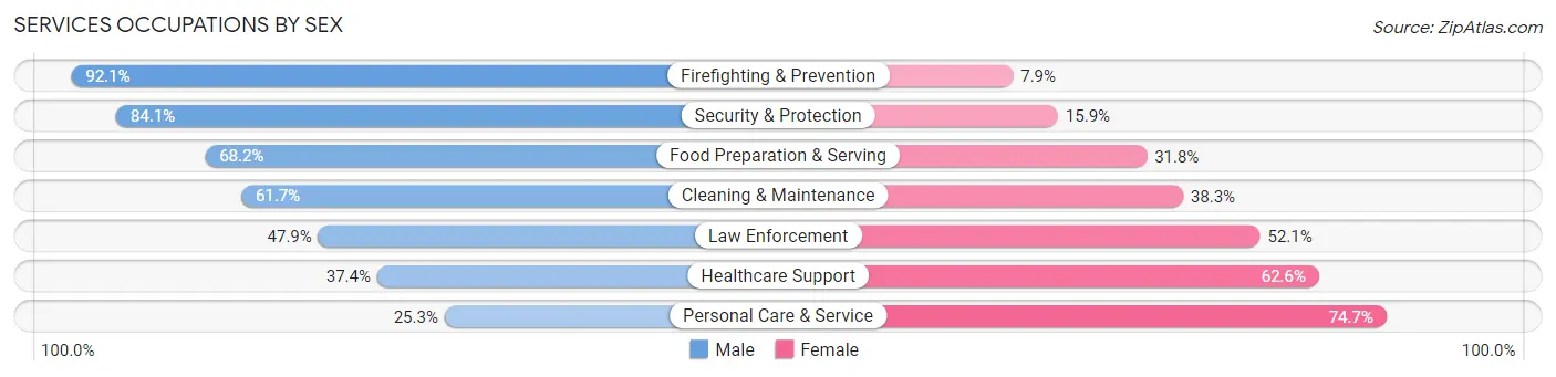 Services Occupations by Sex in Zip Code 80220