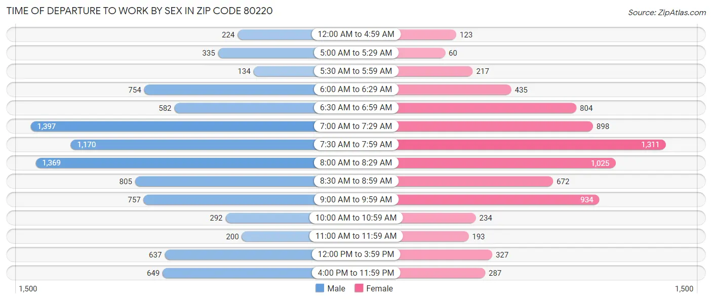 Time of Departure to Work by Sex in Zip Code 80220