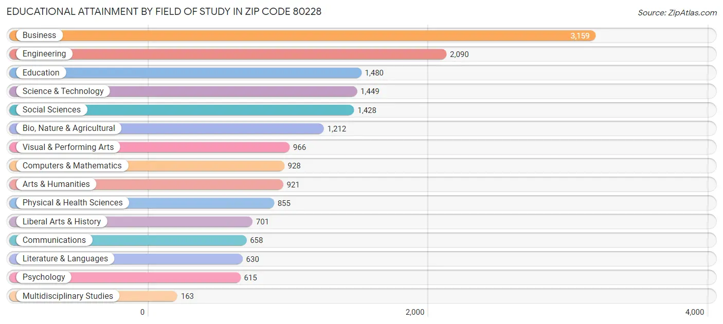 Educational Attainment by Field of Study in Zip Code 80228