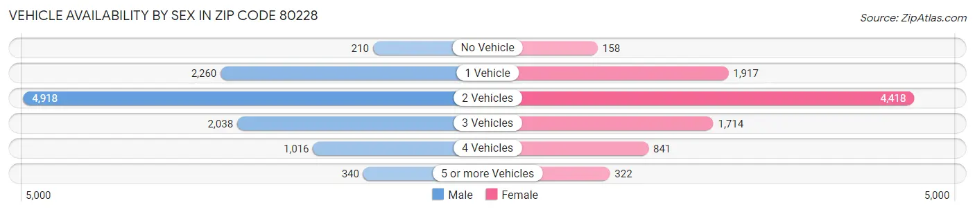 Vehicle Availability by Sex in Zip Code 80228