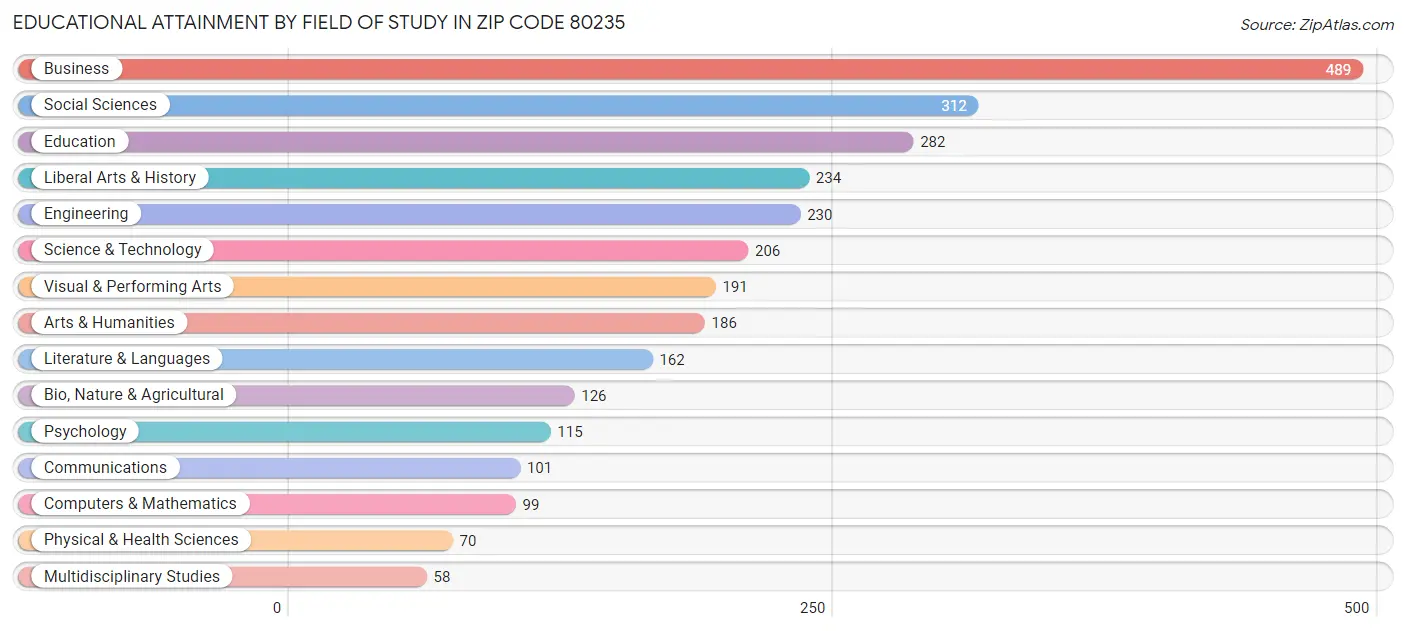 Educational Attainment by Field of Study in Zip Code 80235