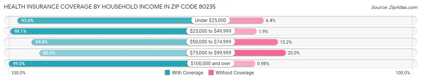 Health Insurance Coverage by Household Income in Zip Code 80235