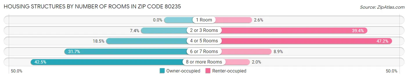 Housing Structures by Number of Rooms in Zip Code 80235