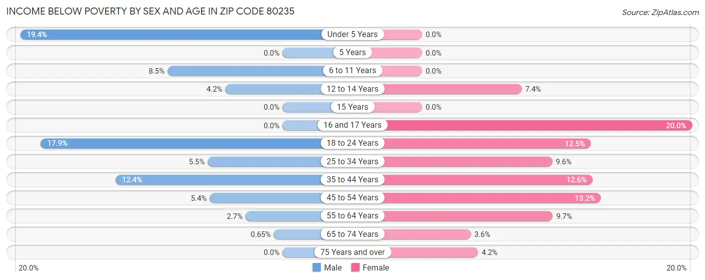 Income Below Poverty by Sex and Age in Zip Code 80235