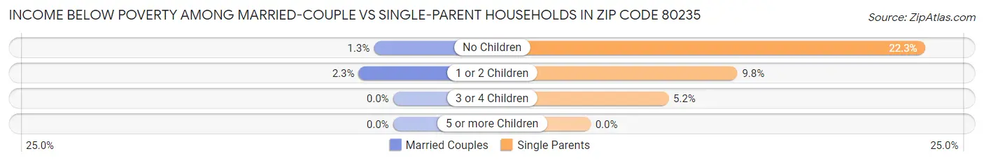 Income Below Poverty Among Married-Couple vs Single-Parent Households in Zip Code 80235