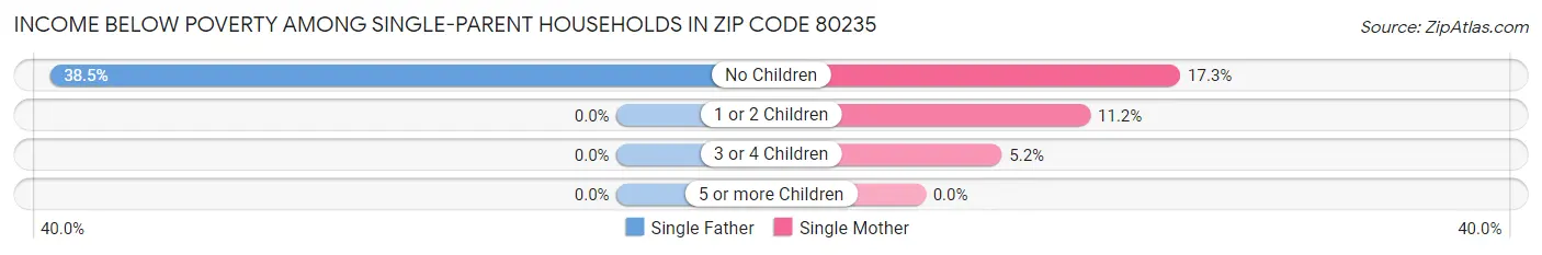 Income Below Poverty Among Single-Parent Households in Zip Code 80235