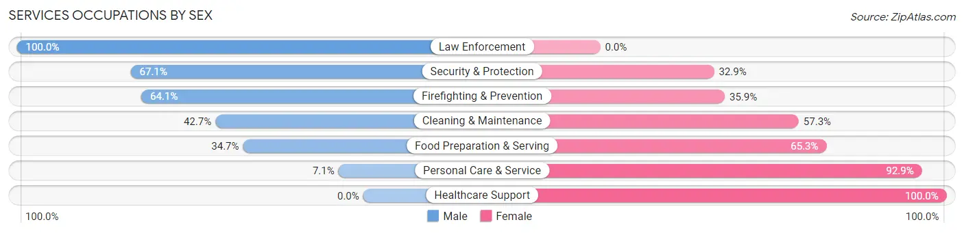 Services Occupations by Sex in Zip Code 80235