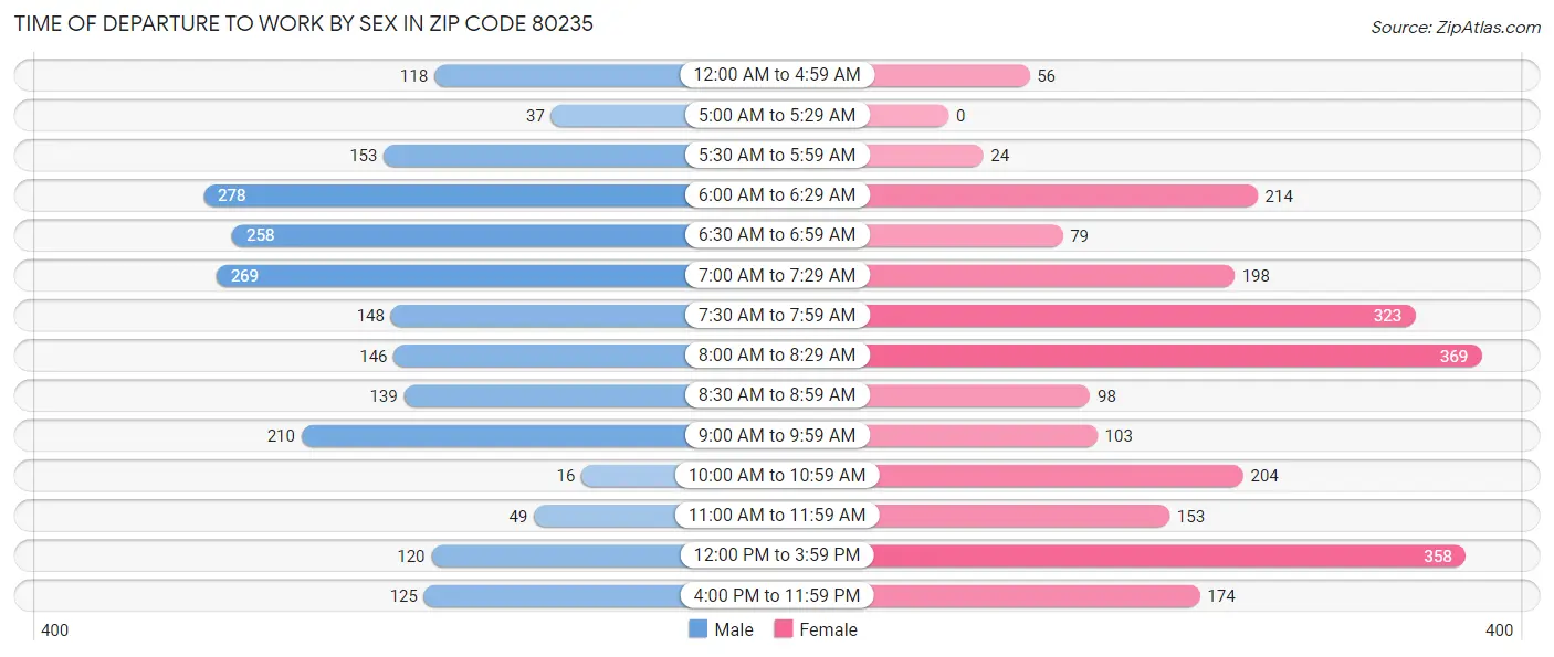 Time of Departure to Work by Sex in Zip Code 80235