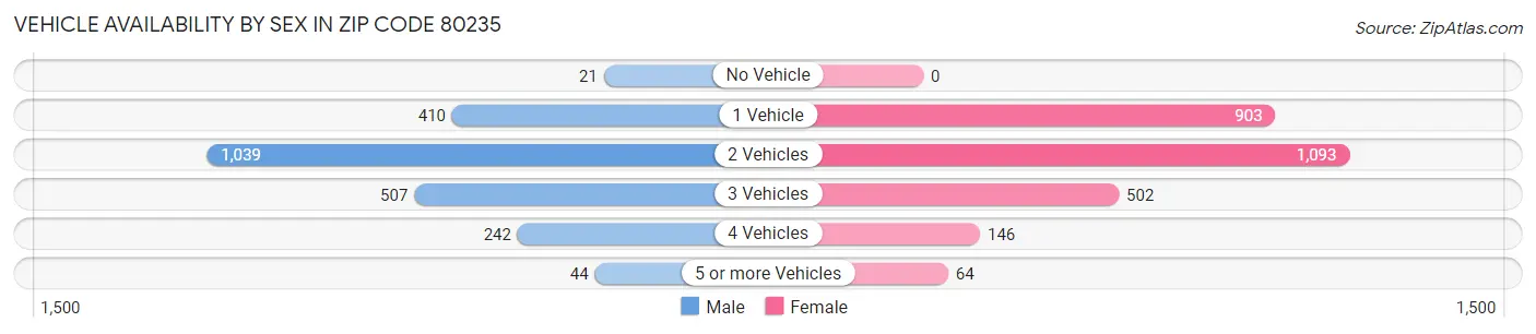 Vehicle Availability by Sex in Zip Code 80235