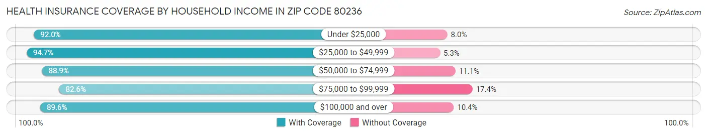 Health Insurance Coverage by Household Income in Zip Code 80236