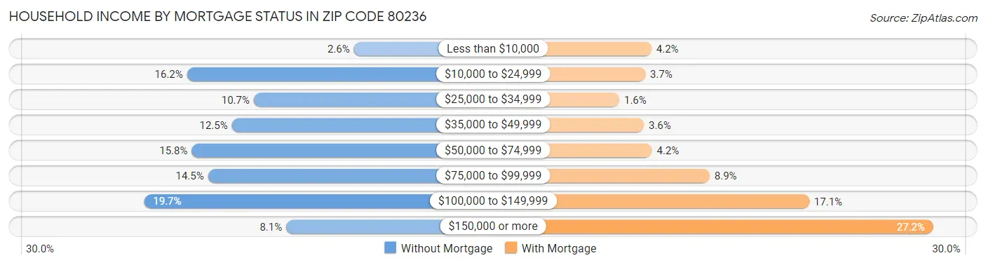 Household Income by Mortgage Status in Zip Code 80236