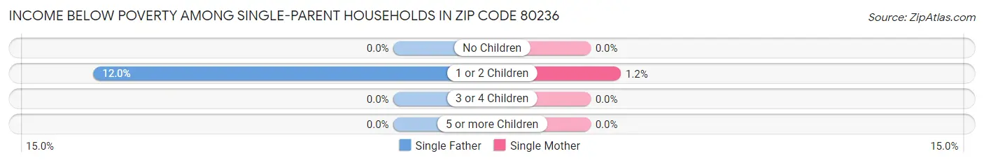 Income Below Poverty Among Single-Parent Households in Zip Code 80236