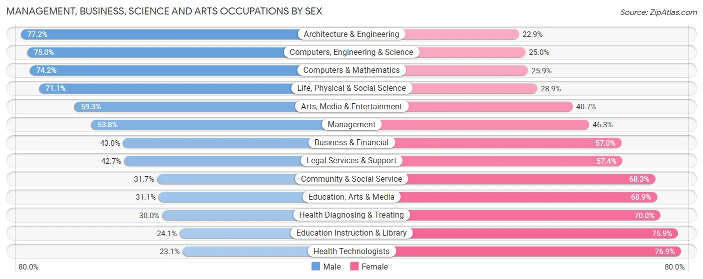 Management, Business, Science and Arts Occupations by Sex in Zip Code 80236