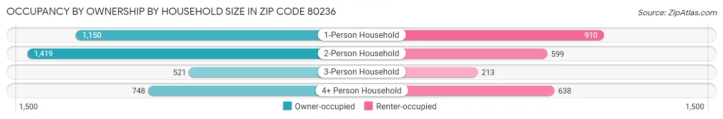 Occupancy by Ownership by Household Size in Zip Code 80236