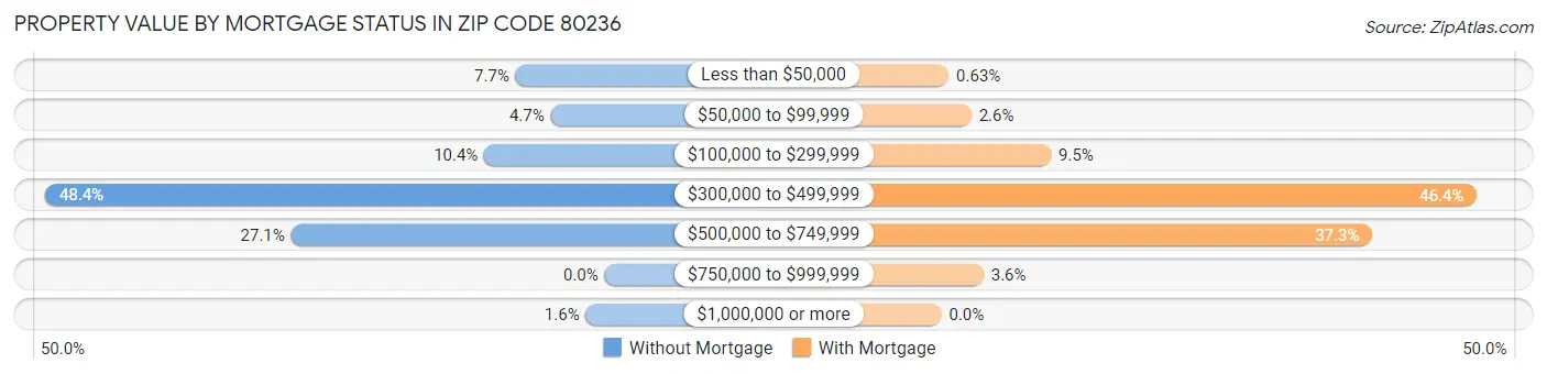 Property Value by Mortgage Status in Zip Code 80236