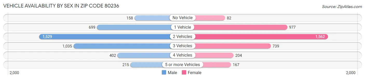 Vehicle Availability by Sex in Zip Code 80236