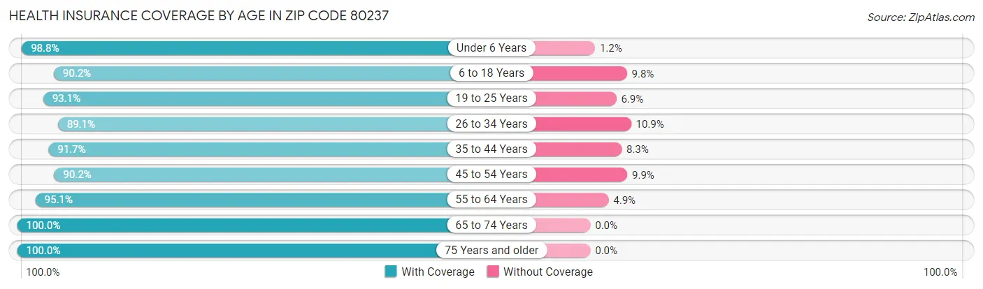 Health Insurance Coverage by Age in Zip Code 80237