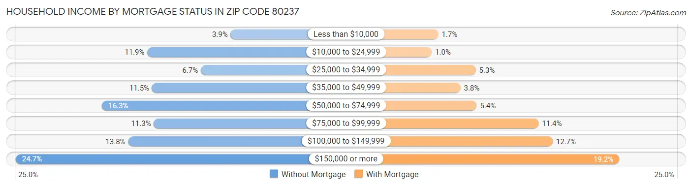 Household Income by Mortgage Status in Zip Code 80237