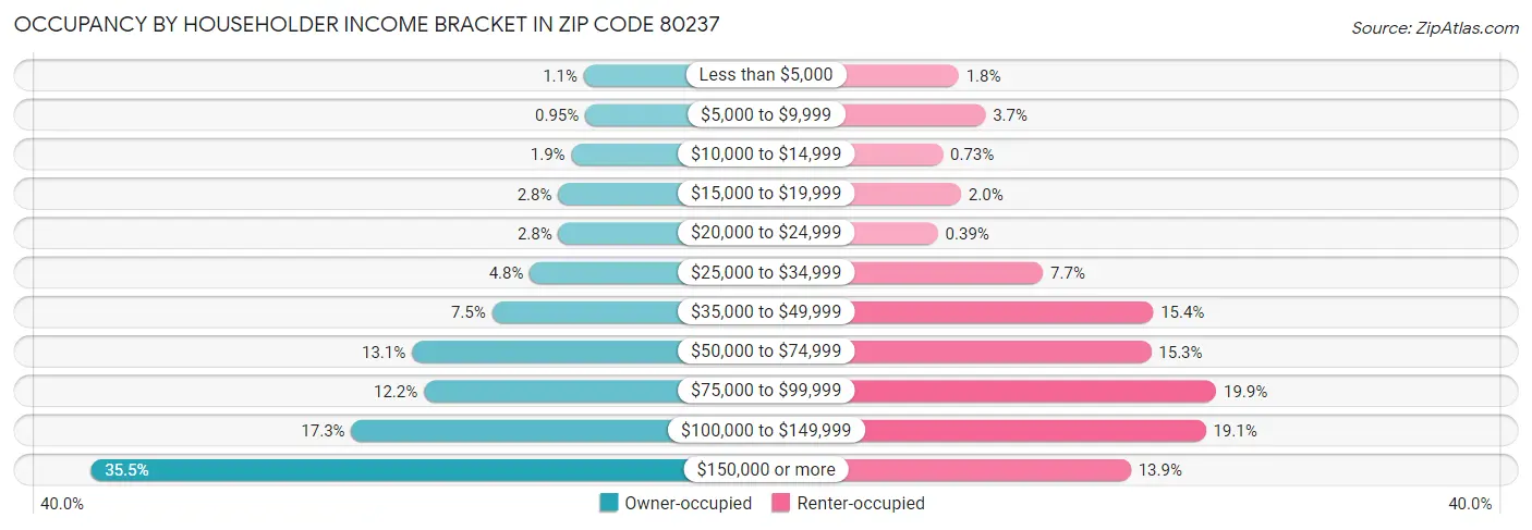 Occupancy by Householder Income Bracket in Zip Code 80237