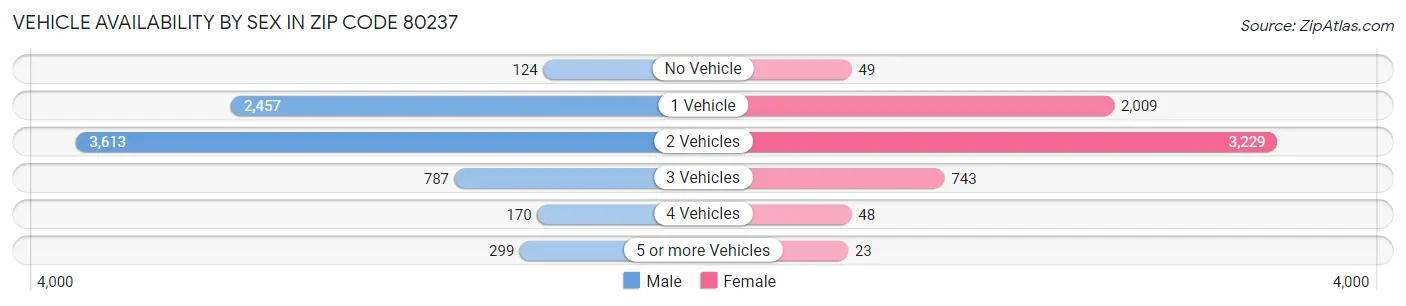 Vehicle Availability by Sex in Zip Code 80237