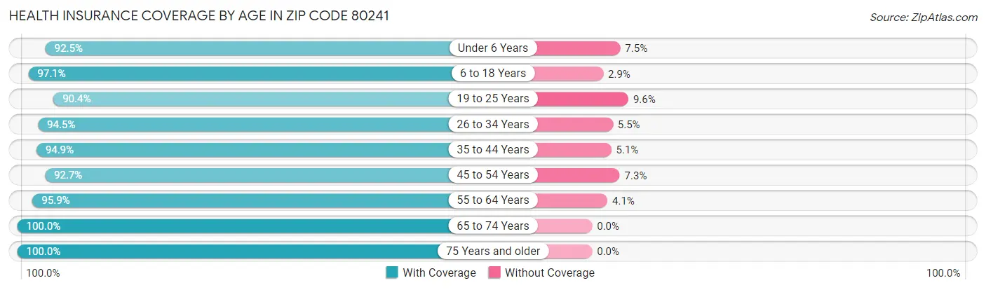Health Insurance Coverage by Age in Zip Code 80241