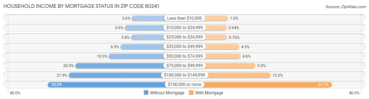 Household Income by Mortgage Status in Zip Code 80241