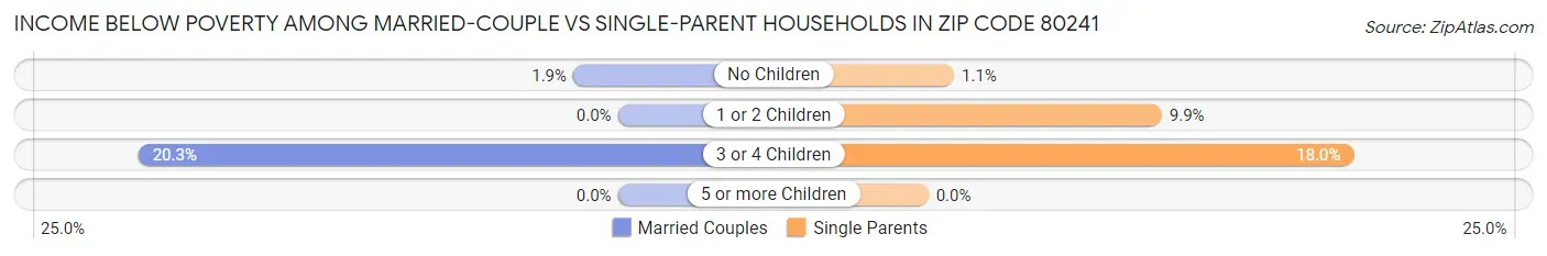 Income Below Poverty Among Married-Couple vs Single-Parent Households in Zip Code 80241