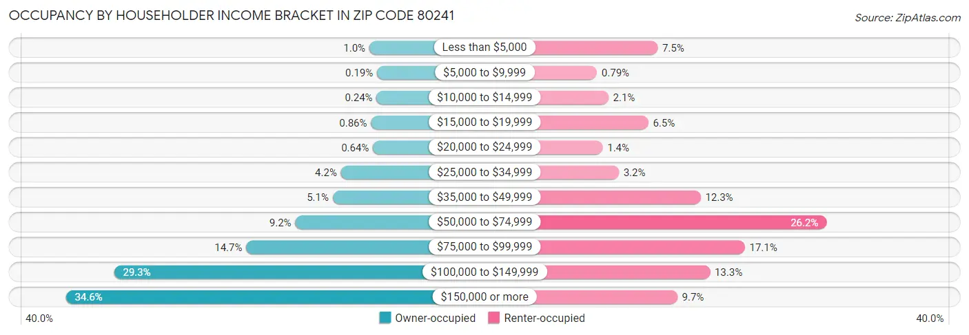 Occupancy by Householder Income Bracket in Zip Code 80241