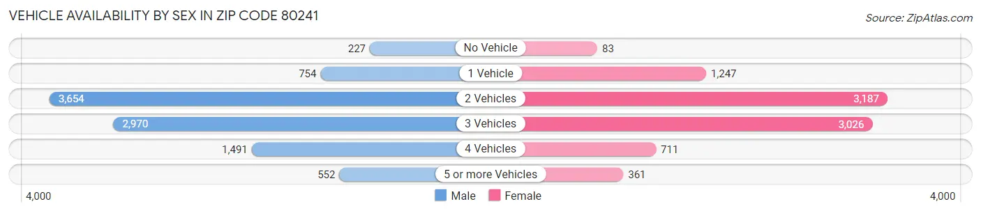 Vehicle Availability by Sex in Zip Code 80241