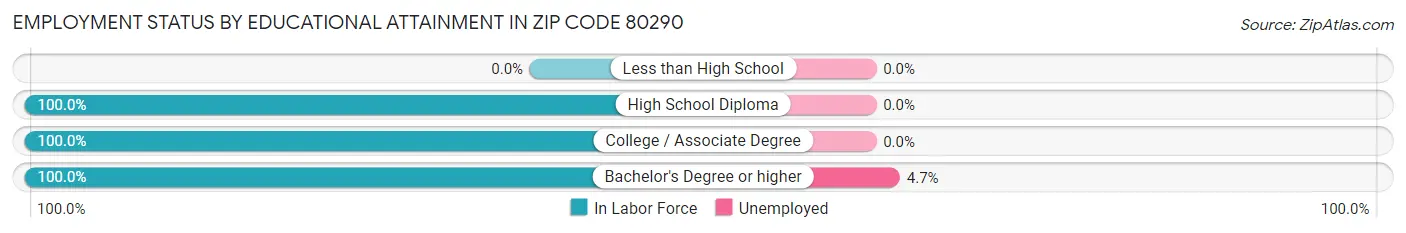 Employment Status by Educational Attainment in Zip Code 80290