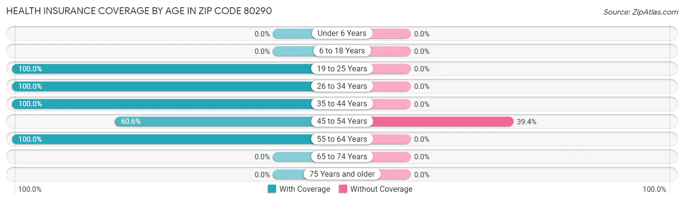 Health Insurance Coverage by Age in Zip Code 80290