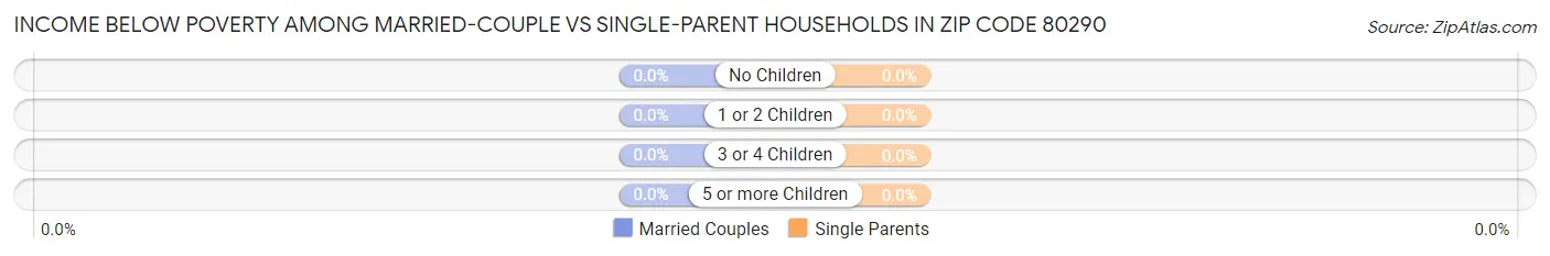 Income Below Poverty Among Married-Couple vs Single-Parent Households in Zip Code 80290