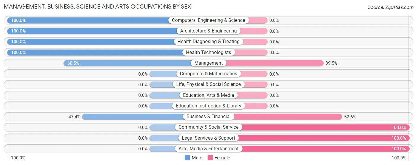Management, Business, Science and Arts Occupations by Sex in Zip Code 80290