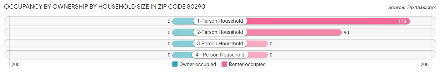 Occupancy by Ownership by Household Size in Zip Code 80290