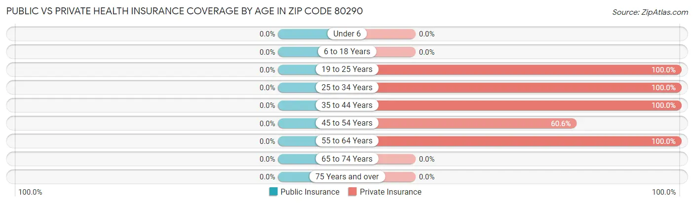 Public vs Private Health Insurance Coverage by Age in Zip Code 80290