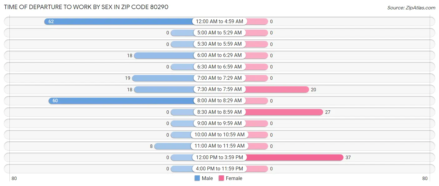 Time of Departure to Work by Sex in Zip Code 80290