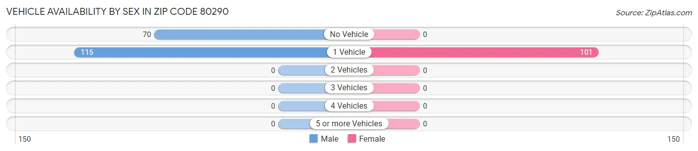 Vehicle Availability by Sex in Zip Code 80290